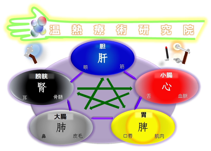 温熱療術 東洋医学